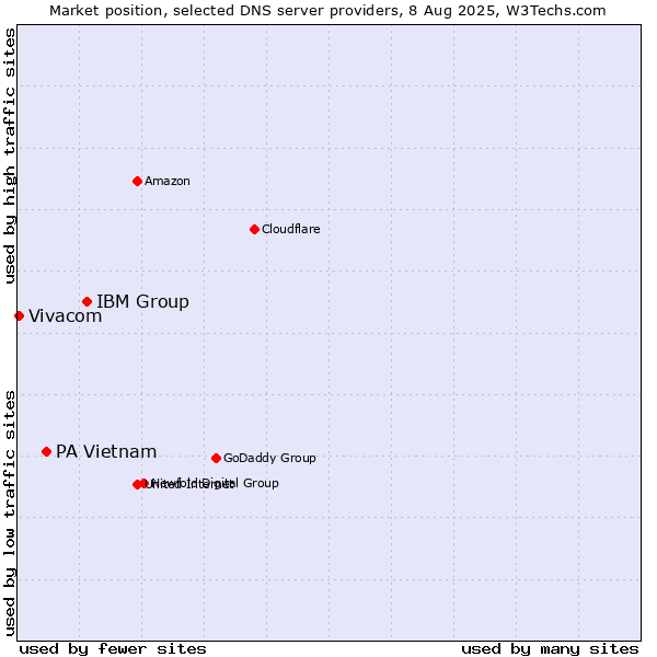 Market position of IBM Group vs. PA Vietnam vs. Vivacom