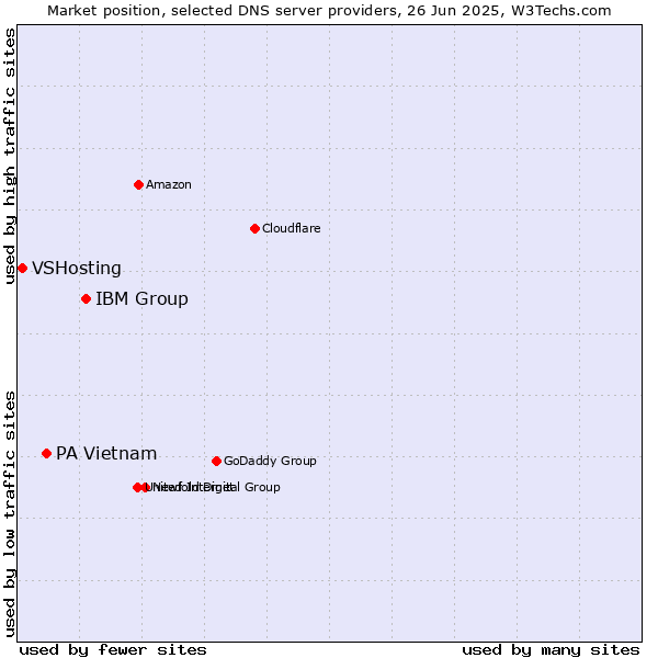 Market position of IBM Group vs. PA Vietnam vs. VSHosting
