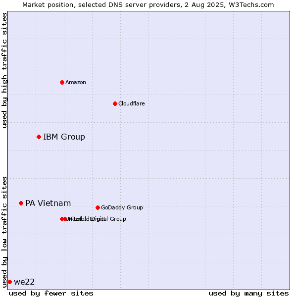 Market position of IBM Group vs. PA Vietnam vs. we22
