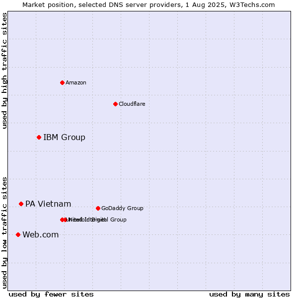 Market position of IBM Group vs. PA Vietnam vs. Web.com