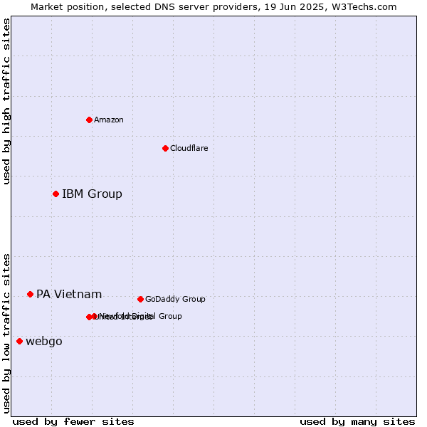 Market position of IBM Group vs. PA Vietnam vs. webgo