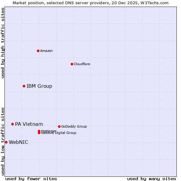 Market position of IBM Group vs. PA Vietnam vs. WebNIC