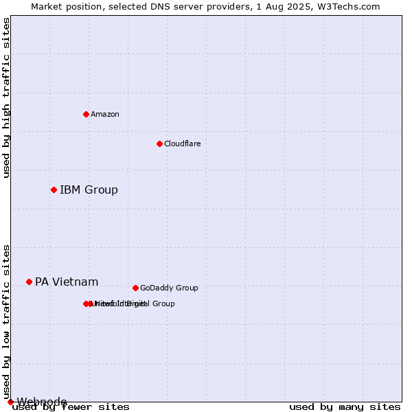 Market position of IBM Group vs. PA Vietnam vs. Webnode