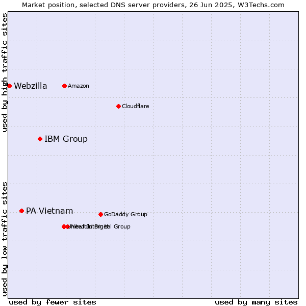 Market position of IBM Group vs. PA Vietnam vs. Webzilla