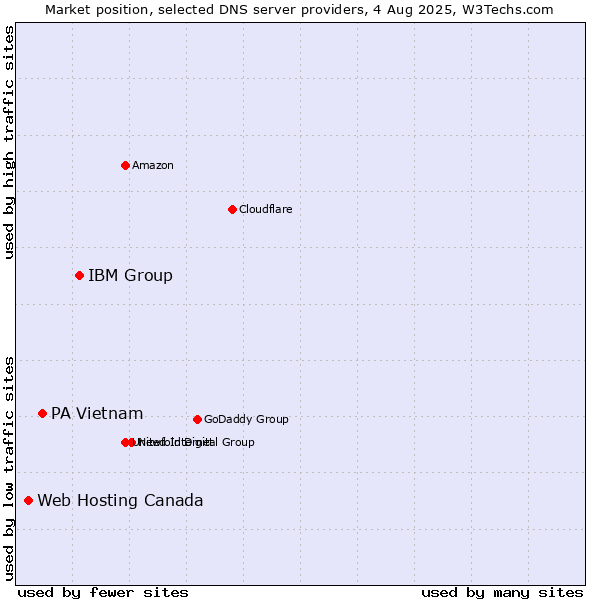 Market position of IBM Group vs. PA Vietnam vs. Web Hosting Canada