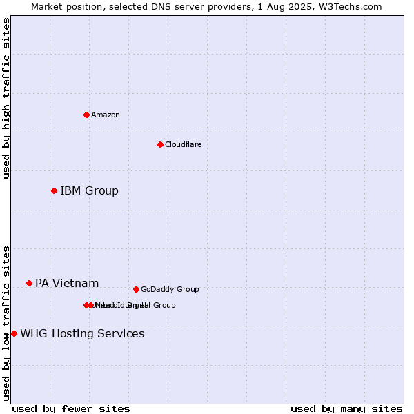 Market position of IBM Group vs. PA Vietnam vs. WHG Hosting Services