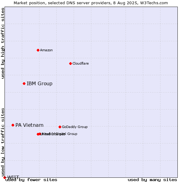 Market position of IBM Group vs. PA Vietnam vs. WIIT