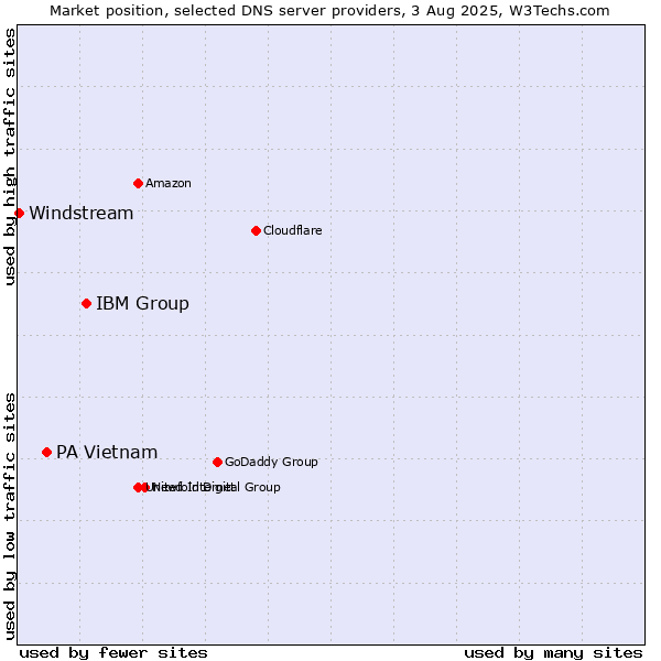 Market position of IBM Group vs. PA Vietnam vs. Windstream