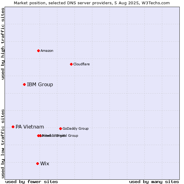 Market position of Wix vs. IBM Group vs. PA Vietnam