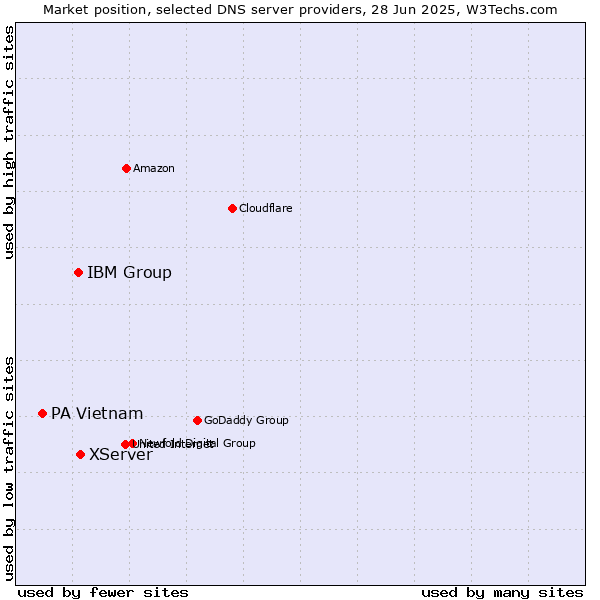 Market position of XServer vs. IBM Group vs. PA Vietnam