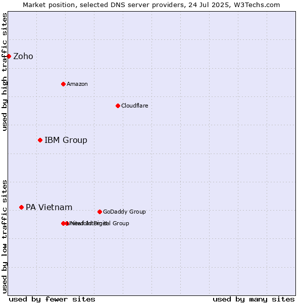 Market position of IBM Group vs. PA Vietnam vs. Zoho