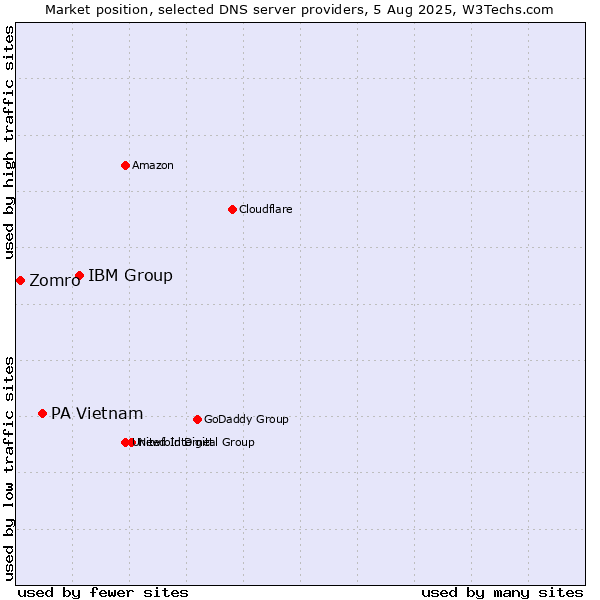 Market position of IBM Group vs. PA Vietnam vs. Zomro