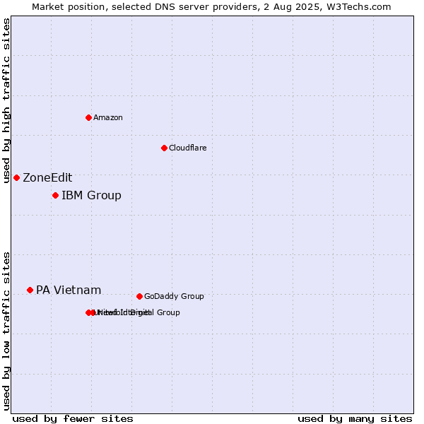 Market position of IBM Group vs. PA Vietnam vs. ZoneEdit