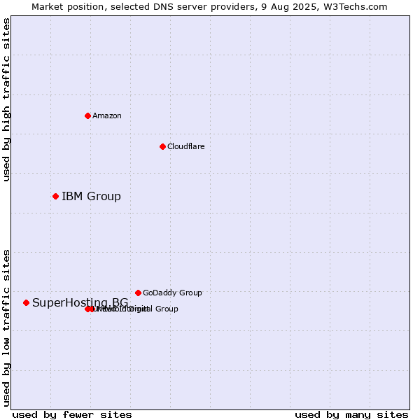 Market position of IBM Group vs. SuperHosting.BG