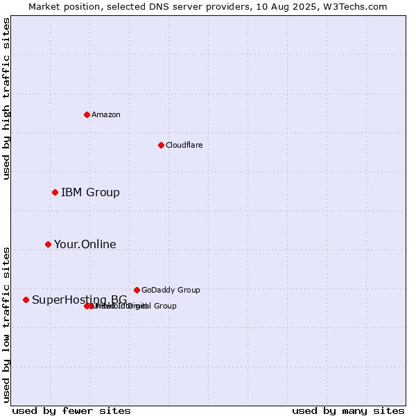 Market position of IBM Group vs. Your.Online vs. SuperHosting.BG