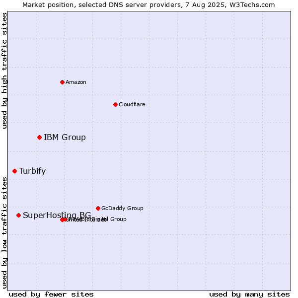 Market position of IBM Group vs. SuperHosting.BG vs. Turbify