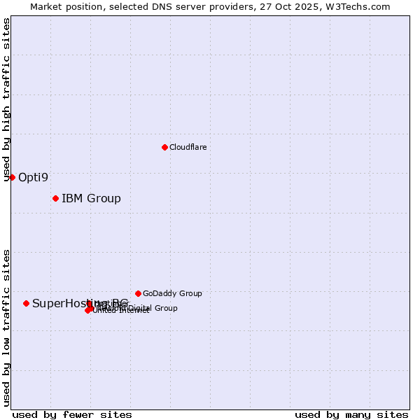 Market position of IBM Group vs. SuperHosting.BG vs. Opti9