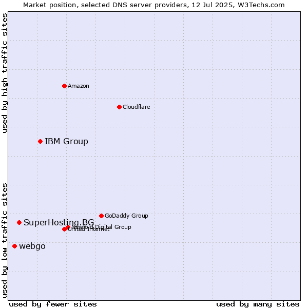Market position of IBM Group vs. SuperHosting.BG vs. webgo