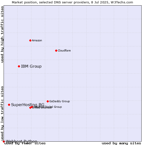 Market position of IBM Group vs. SuperHosting.BG vs. Webhost Python