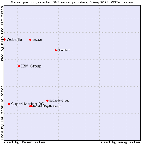 Market position of IBM Group vs. SuperHosting.BG vs. Webzilla