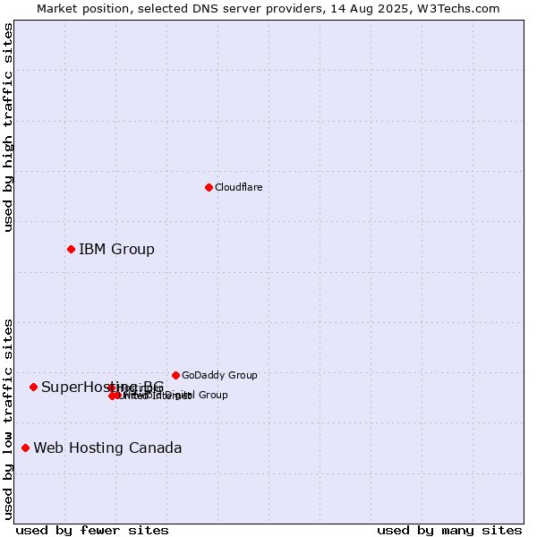 Market position of IBM Group vs. SuperHosting.BG vs. Web Hosting Canada