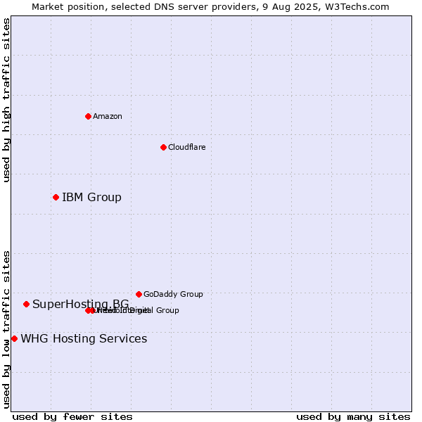 Market position of IBM Group vs. SuperHosting.BG vs. WHG Hosting Services