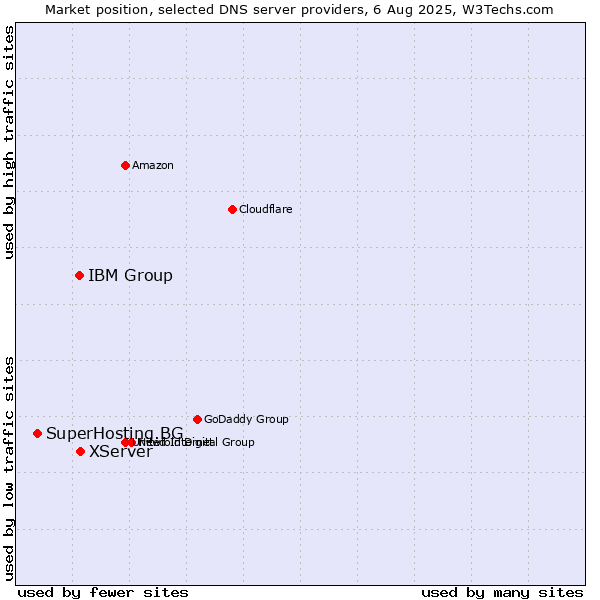 Market position of XServer vs. IBM Group vs. SuperHosting.BG