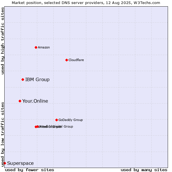 Market position of IBM Group vs. Your.Online vs. Superspace
