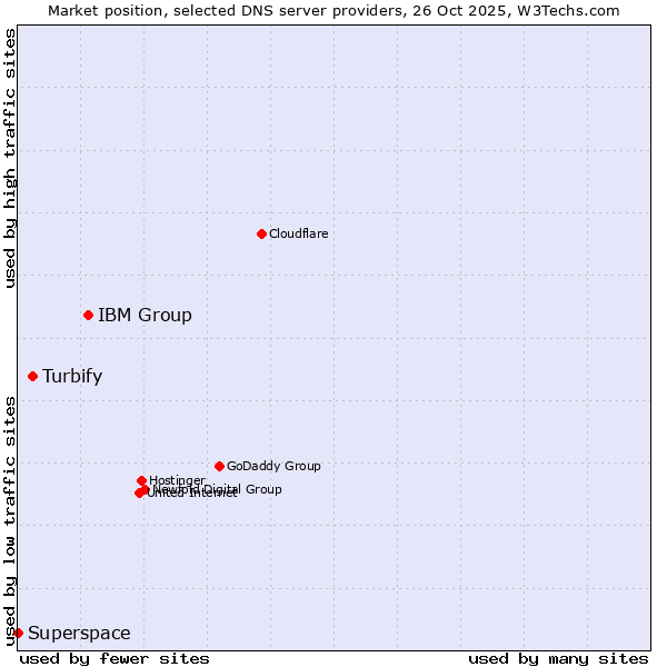 Market position of IBM Group vs. Turbify vs. Superspace