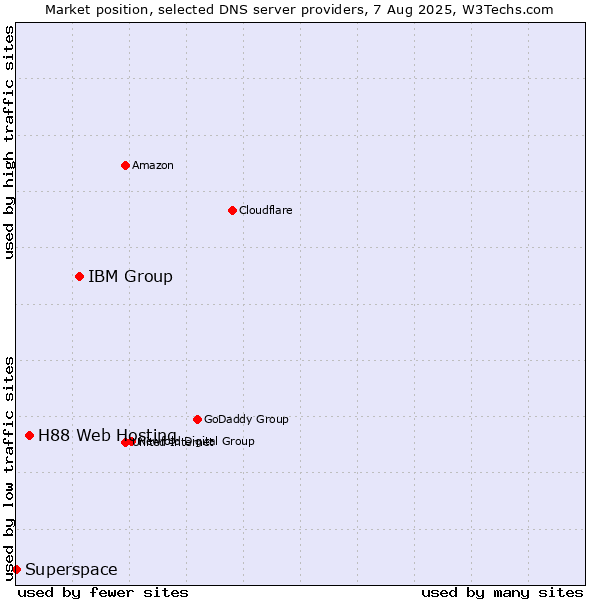 Market position of IBM Group vs. H88 Web Hosting vs. Superspace
