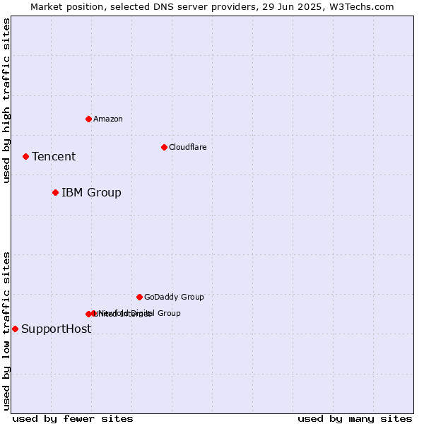 Market position of IBM Group vs. Tencent vs. SupportHost