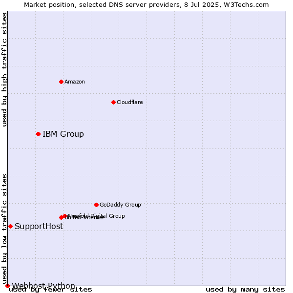 Market position of IBM Group vs. SupportHost vs. Webhost Python