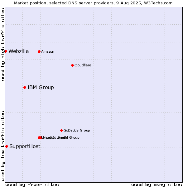 Market position of IBM Group vs. SupportHost vs. Webzilla