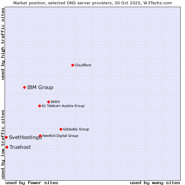 Market position of IBM Group vs. Truehost vs. SvetHostingu