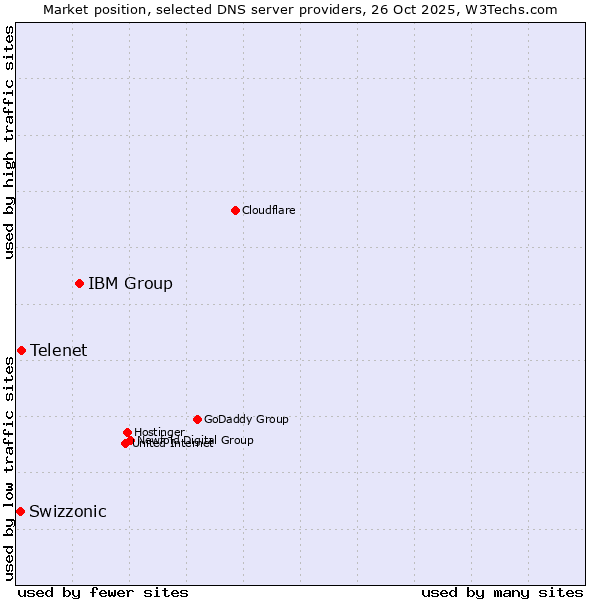 Market position of IBM Group vs. Telenet vs. Swizzonic