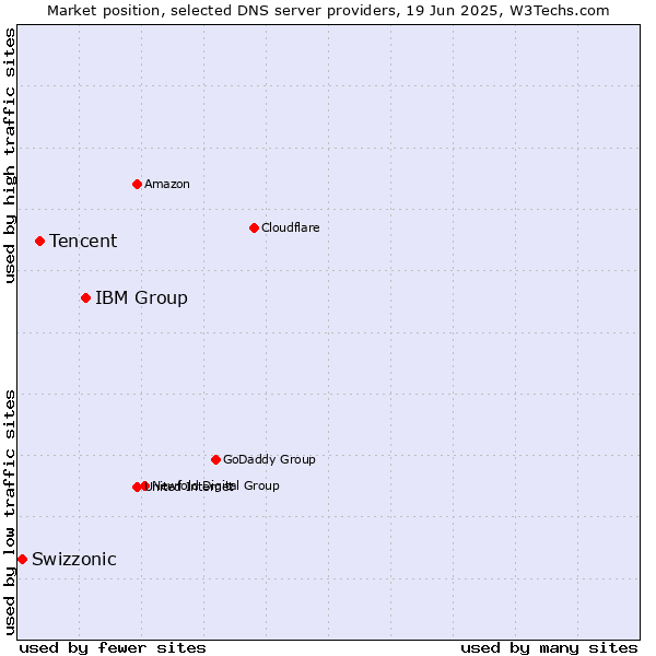 Market position of IBM Group vs. Tencent vs. Swizzonic