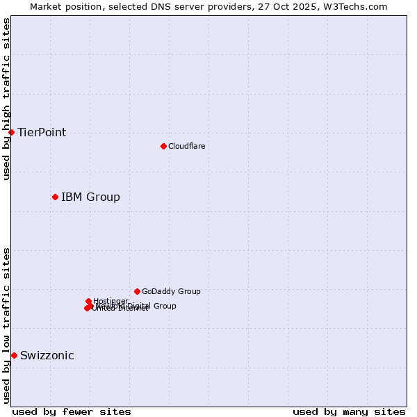 Market position of IBM Group vs. Swizzonic vs. TierPoint
