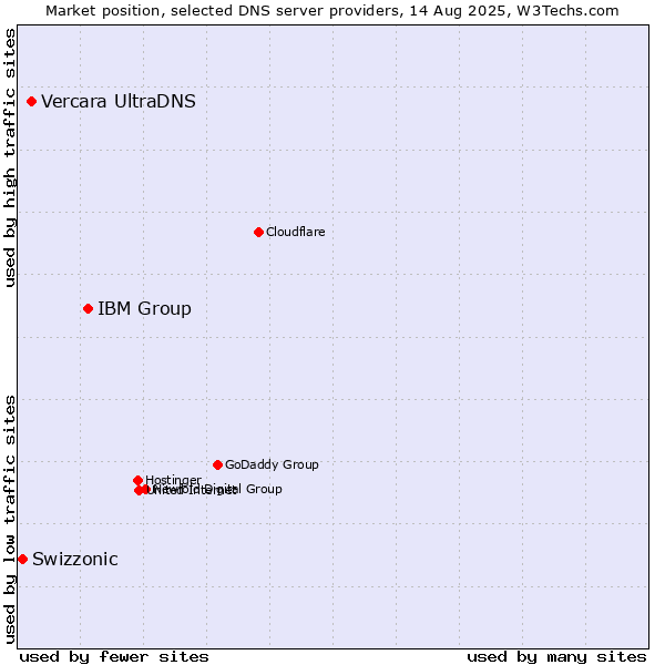Market position of IBM Group vs. Vercara UltraDNS vs. Swizzonic