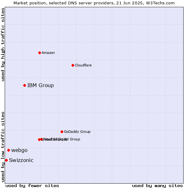 Market position of IBM Group vs. webgo vs. Swizzonic