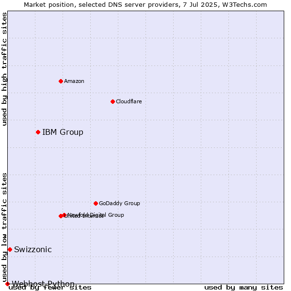 Market position of IBM Group vs. Swizzonic vs. Webhost Python