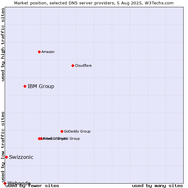 Market position of IBM Group vs. Swizzonic vs. Webnode