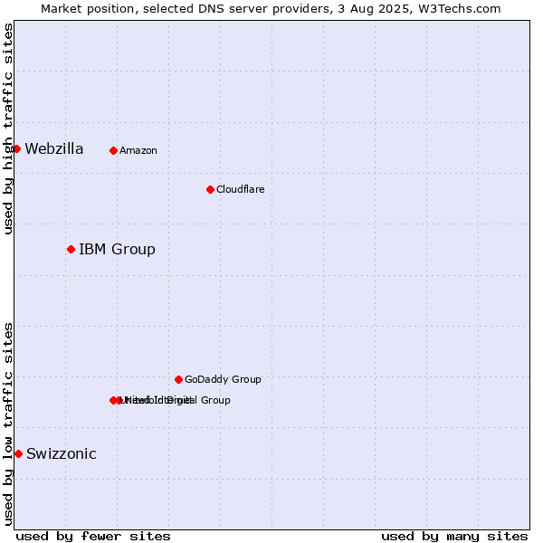 Market position of IBM Group vs. Swizzonic vs. Webzilla