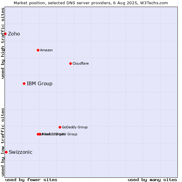 Market position of IBM Group vs. Swizzonic vs. Zoho