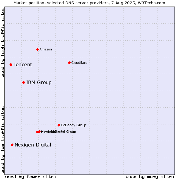 Market position of IBM Group vs. Nexigen Digital vs. Tencent