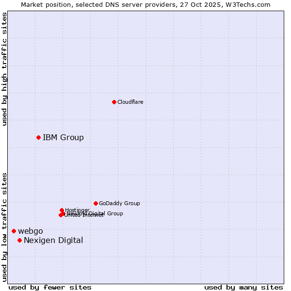Market position of IBM Group vs. Nexigen Digital vs. webgo