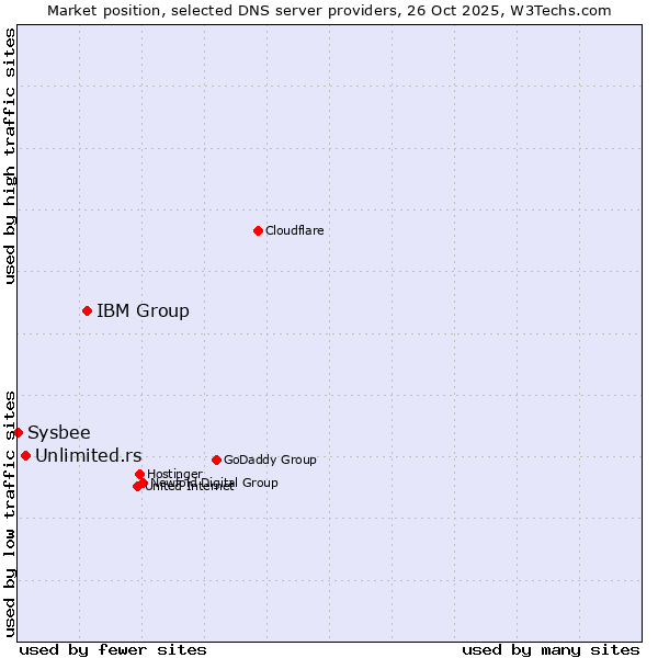 Market position of IBM Group vs. Unlimited.rs vs. Sysbee