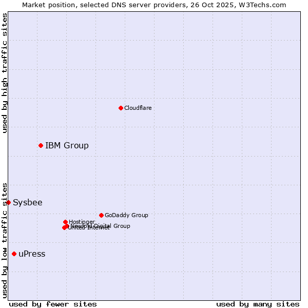 Market position of IBM Group vs. uPress vs. Sysbee