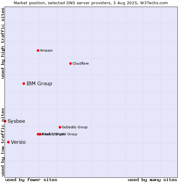 Market position of IBM Group vs. Versio vs. Sysbee