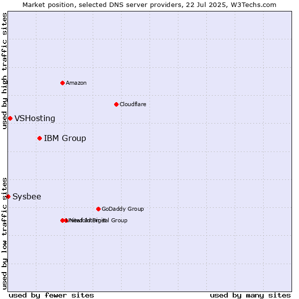 Market position of IBM Group vs. VSHosting vs. Sysbee