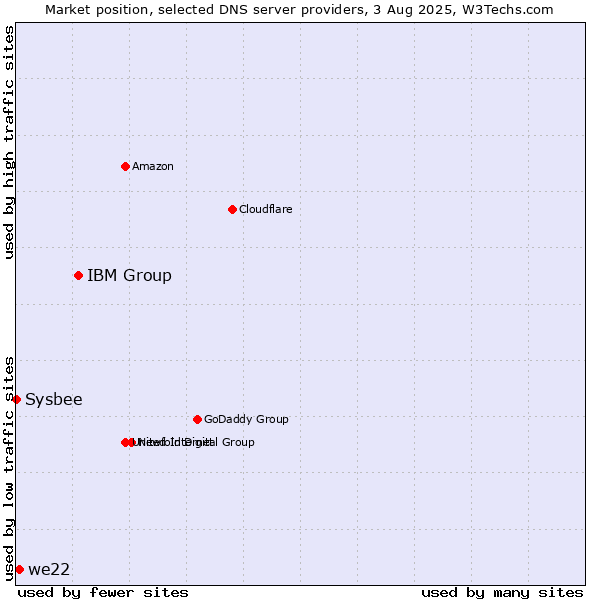 Market position of IBM Group vs. we22 vs. Sysbee